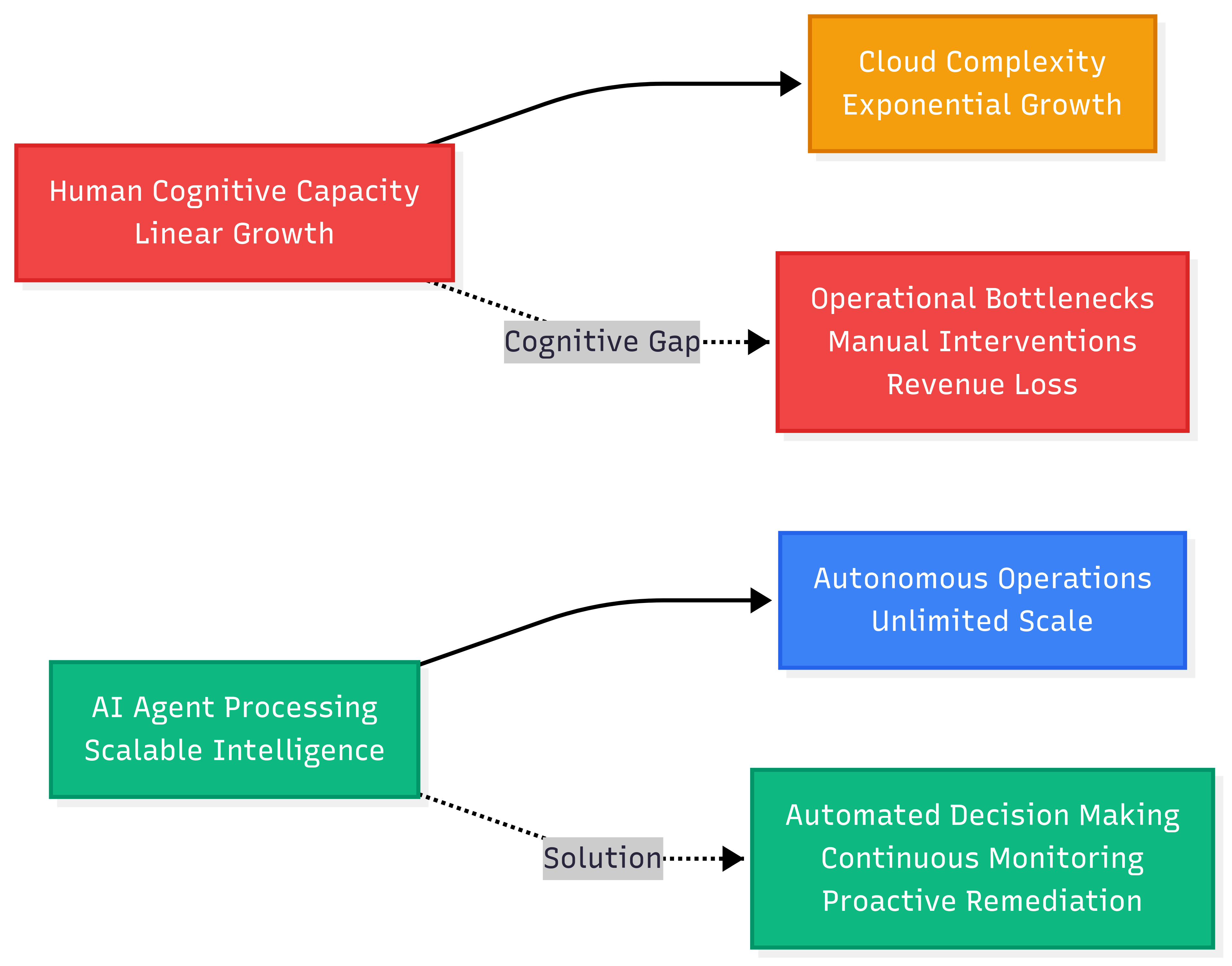 Cognitive Overload vs AI Processing Capacity