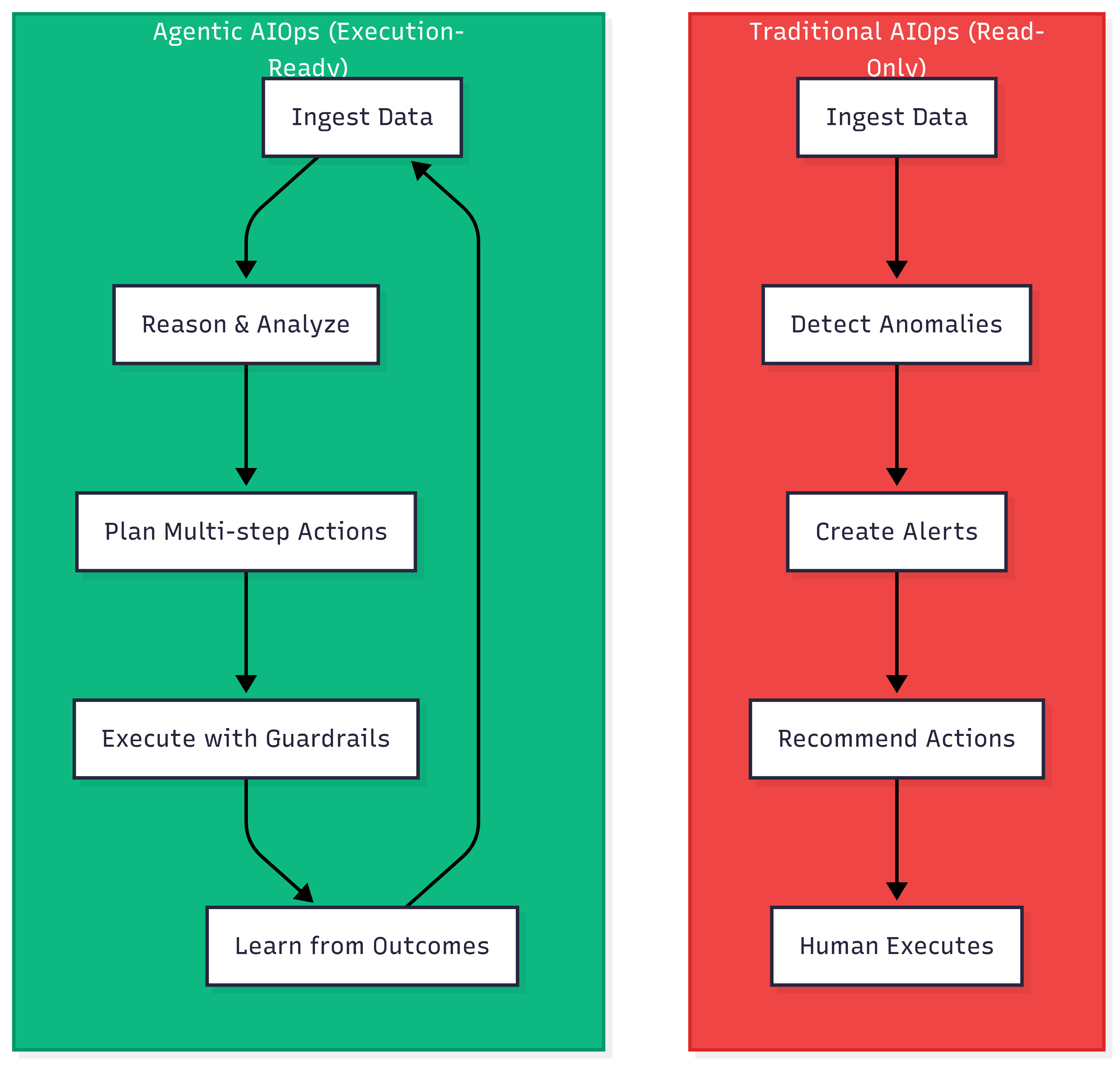 Traditional vs Agentic AIOps Workflow