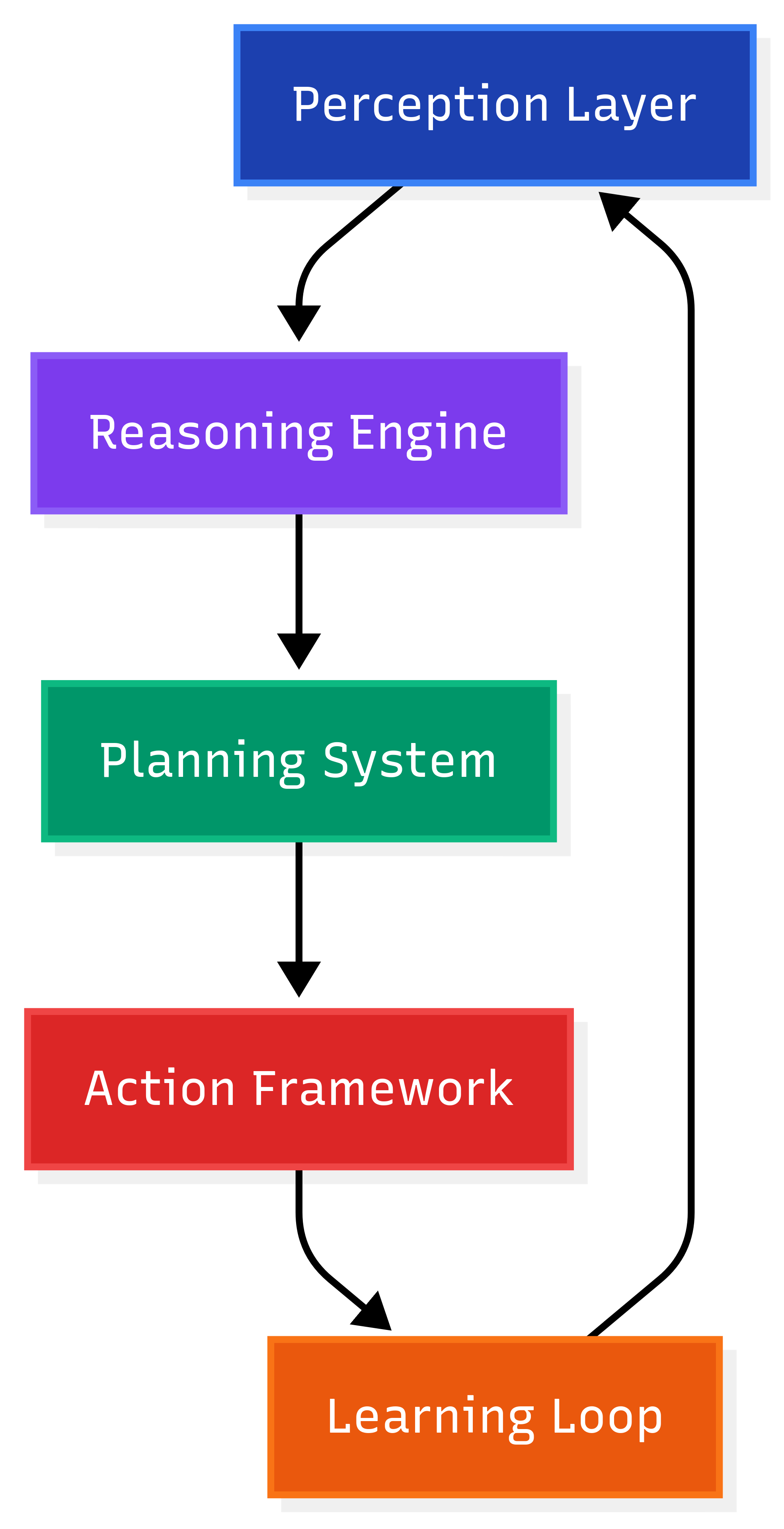 Technical Architecture: 5-Layer AI Agent